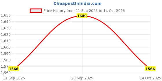 amazon.in PackPro Combo Heavy-Duty Box Strapping Packing Tool Kit (Ratchet Tensioner, Crimper, Strap, and Clip) - High-Tensile, Corrosion-Resistant, Secure Packaging and Shipping (Heavy-Duty Strapping Kit) Price History Graph from 11 Sep 2025 to 14 Oct 2025