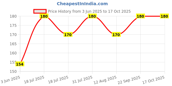 amazon.in Packs Cloth Face Mask - Adjustable Washable Cotton Masks for Adult different types of colours (PACK OF 2, BLACK) Price History Graph from 3 Jun 2025 to 16 Oct 2025