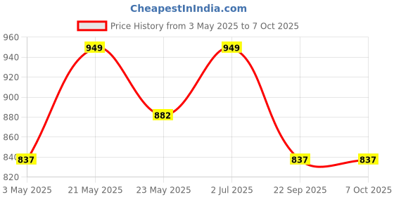 amazon.in Packsafe 5 Ply Strong 27 x 13 x 14" Corrugated Cardboard Box For Packing, Moving, Shipping, Shifting Multi Propose Use box (Pack of 5) Price History Graph from 3 May 2025 to 6 Oct 2025