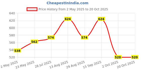 amazon.in powerlon Packsafe 5 Ply Strong 30 x 19 x 18" Corrugated Cardboard Box For Packing, Moving, Shipping, Shifting Multi Propose Use box (Pack of 2) powerlon Price History Graph from 2 May 2025 to 19 Oct 2025