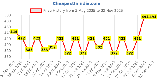 amazon.in PackSmith Courier Bag/Envelopes/Pouches/(Pack of 100) Temper Proof Plastic Polybags for Shipping/Packing (with Sealking Pod) (10 X 14) Price History Graph from 3 May 2025 to 22 Nov 2025