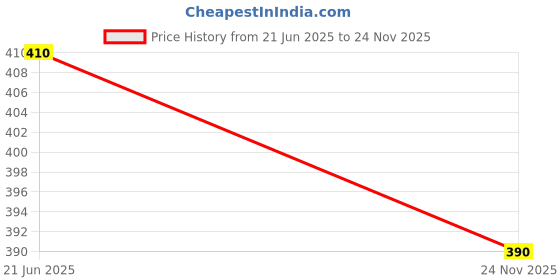 amazon.in PackSmith Swiggy food packaging tape | Very strong adhesive tape | Suitable for e-commerce | Packaging material for small food business | (48 mm/2 inch X 65meter) (Pack of 6) Price History Graph from 21 Jun 2025 to 24 Nov 2025