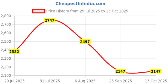 amazon.in lino perros Pacman Utility Backpack lino perros Price History Graph from 29 Jul 2025 to 13 Oct 2025