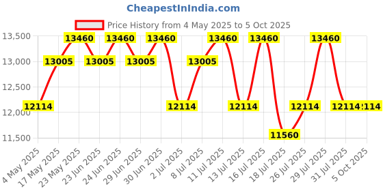 amazon.in Paco Rabanne Invictus Victory Elixir Parfume Intense Price History Graph from 4 May 2025 to 4 Oct 2025