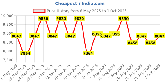 amazon.in Paco Rabanne Invictus Victory Elixir Parfume Intense Price History Graph from 6 May 2025 to 1 Oct 2025