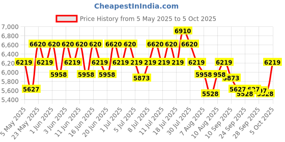 amazon.in Paco Rabanne Invictus Victory Elixir Parfume Intense paco rabanne Price History Graph from 5 May 2025 to 5 Oct 2025