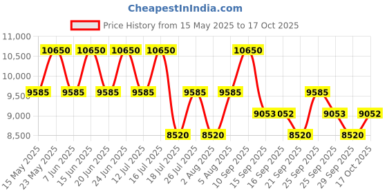 amazon.in paco rabanne Rabanne 1 Million Elixir Parfum Intense For Men - 100 ml paco rabanne Price History Graph from 15 May 2025 to 17 Oct 2025