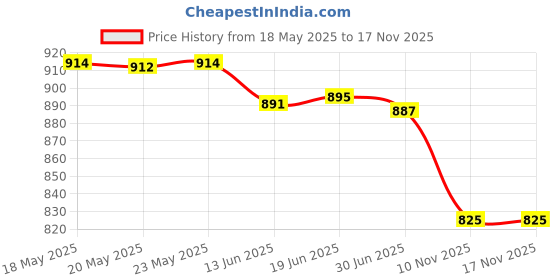 amazon.in Pacon Border Paper Bulletin Board (37204) pacon Price History Graph from 18 May 2025 to 16 Nov 2025