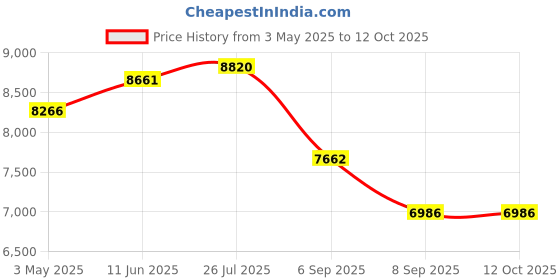 amazon.in pacon Presentation Board Presentation Display Booth, Black, 48x36-Inches (3766) pacon Price History Graph from 3 May 2025 to 12 Oct 2025