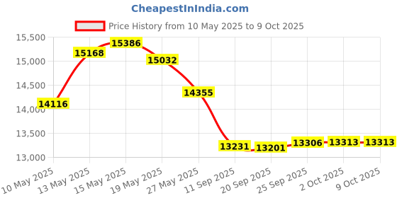 amazon.in Pacon® Changing Table Paper Roll, White, 14-1/2" x 225', 2 Rolls Price History Graph from 10 May 2025 to 8 Oct 2025