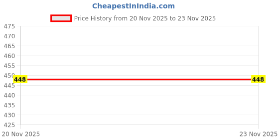 amazon.in Pad Corp 1-Foot Adjustable Spraying Gun Double Motor Battery Sprayers with Plain Trigger (Muth) Price History Graph from 19 May 2025 to 20 Nov 2025