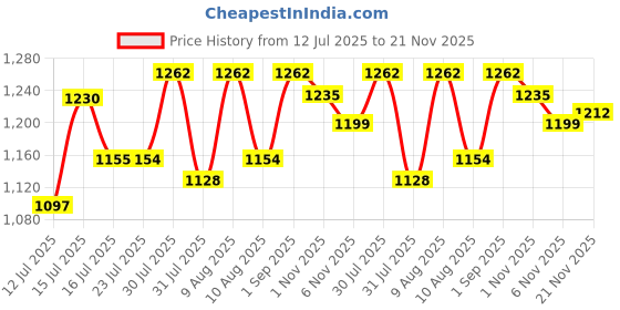 amazon.in pad corp by padgilwar corporation Pad Corp PCM High Pressure Sprayer for Plants, Gardening and Cleaning, Light and Versatile (5 Litre) pad corp by padgilwar corporation Price History Graph from 12 Jul 2025 to 21 Nov 2025