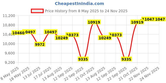 amazon.in PAD CORP by PADGILWAR CORPORATION Portable Angel Shakti 4 Stroke Petrol Engine Agriculture Power Sprayer, 36 Cc Engine, 750Ml Fuel Tank, Easy Starter, Fuel Efficient, Isi Mark Engine Price History Graph from 8 May 2025 to 24 Nov 2025