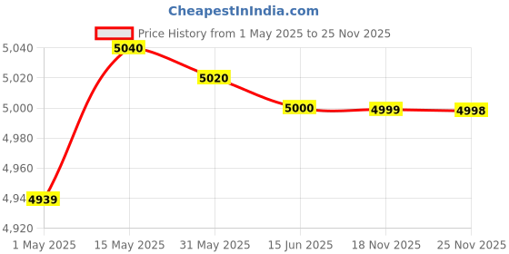 amazon.in Pad Corp Double Bull Battery Sprayer, 18L Tank, 12Vx14AH Battery, Double Motor Sprayer, 2AH Fast Charger Use for Agriculture, Garden, and Pest Control, Free 9Watt LED Light with 15 Wired Price History Graph from 1 May 2025 to 25 Nov 2025