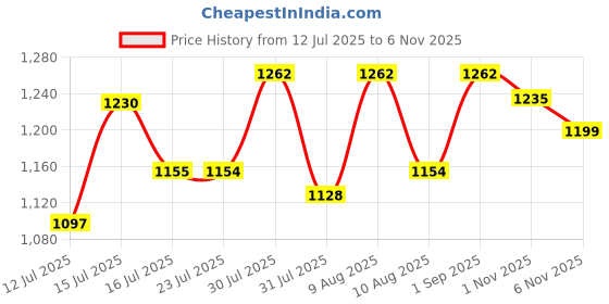 amazon.in pad corp by padgilwar corporation Pad Corp PCM High Pressure Sprayer for Plants, Gardening and Cleaning, Light and Versatile (5 Litre) pad corp by padgilwar corporation Price History Graph from 12 Jul 2025 to 6 Nov 2025