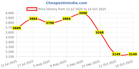 amazon.in pad corp by padgilwar corporation Pad Corp Suzo Lithium-Ion Battery Powered Sprayer For Gardening, Office, Farm House (10 Litre),Blue pad corp by padgilwar corporation Price History Graph from 12 Jul 2025 to 13 Oct 2025