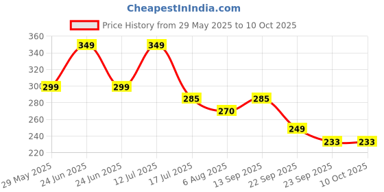 amazon.in PADAR Ceiling Fan Duster with Long Handle |Microfiber Feather Fan Cleaning Mop, Brush & Dusting Stick for Home | Extendable Dusting Brush & Mop for Ceiling Fans, Walls & Kitchens Price History Graph from 29 May 2025 to 9 Oct 2025