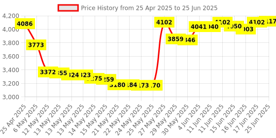 amazon.in Padarsey PCIe Sound Card, 5.1 Internal Sound Card for PC Windows 10 with Low Profile Bracket, 3D Stereo PCI-e Audio Card, CMI8738 Chip 32/64 Bit Sound Card PCI Express Adapter Price History Graph from 25 Apr 2025 to 25 Jun 2025