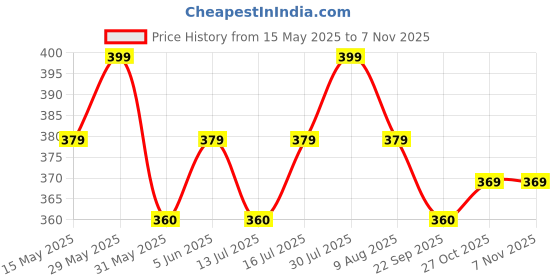 amazon.in tuni mani Padayappa Border Men's Cotton Temple Wear Dhoti tuni mani Price History Graph from 15 May 2025 to 2 Nov 2025