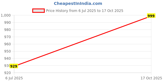 amazon.in padchin Women's Flat Gladiator Sandals | Comfortable Lightweight and Stylish Sandals padchin Price History Graph from 6 Jul 2025 to 17 Oct 2025