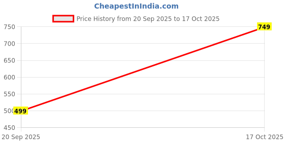 amazon.in padchin Women's Square Toe Flats | Casual Slip-On | Soft Stylish Platform Slippers Summer Sandals | Everyday Use Classic Lightweight & Comfortable Footwear padchin Price History Graph from 20 Sep 2025 to 17 Oct 2025