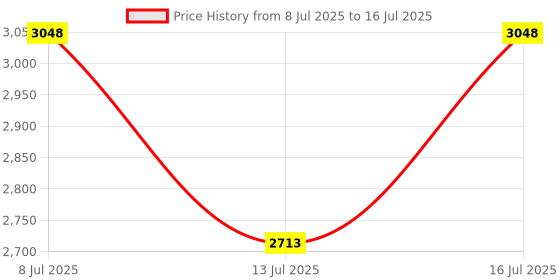 amazon.in operitacx Padded Camera Bag Insert Dividers for Backpack Protective Lens Organizer for Photography Gear Efficient Compartmentalization and High-density Padding for Secure Storage operitacx Price History Graph from 8 Jul 2025 to 16 Jul 2025