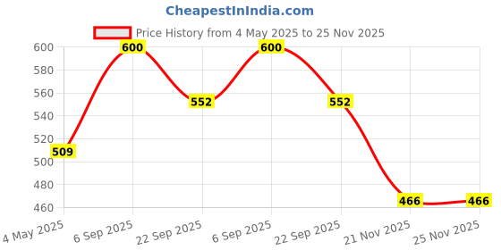amazon.in Padded Cover Bag for Casio SA-76, SA-77, SA-78, MA-150 | Protective Carry Bag for Piano Keyboards | Ideal for Professionals and Students Price History Graph from 4 May 2025 to 25 Nov 2025