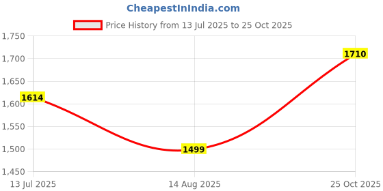 amazon.in eego italy Padded Flexible Casual Anti Skid Slip On Shoes eego italy Price History Graph from 13 Jul 2025 to 25 Oct 2025