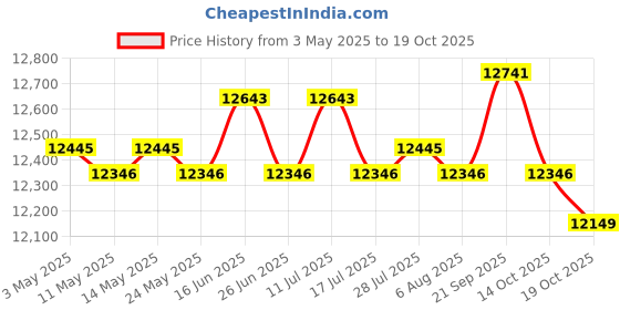 amazon.in Padded Floor Chair Washable Gaming Chair for Camping Outdoor Indoor Relaxing Blue Small Price History Graph from 3 May 2025 to 19 Oct 2025