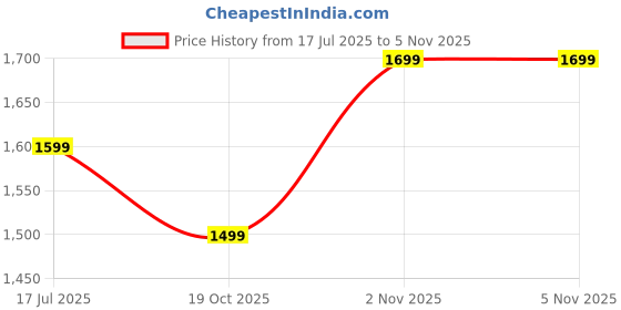 amazon.in nautica Padded Laptop Sleeve Stylish Leatherette Bag | Waterproof Protective Cover with Handle & Detachable Sling Strap | Compact and Comfortable for Travelling | Suitable up to 15.6 Inch Laptop nautica Price History Graph from 17 Jul 2025 to 5 Nov 2025