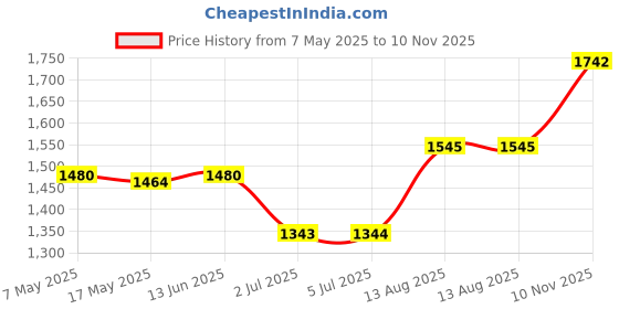 amazon.in Padded Large UNHOOKING MAT FOLD Over Straps CARP Fishing Tackle Protect PAD | Fishing | Fishing Equipment | Scales Price History Graph from 7 May 2025 to 10 Nov 2025