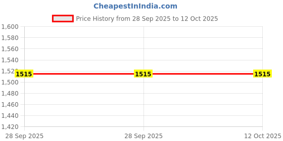 amazon.in amante Padded Non-Wired Full Coverage High Impact Energize Intense Sports Bra amante Price History Graph from 28 Sep 2025 to 11 Oct 2025