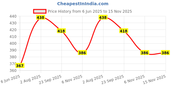 amazon.in dchica Padded Sports Bra for Women's, High Impact Broad Strap Sports Bra, Removable Pads, Non Wired T-Shirt Bra, Full Coverage, Elasticated Underband, Daily Use Running Bra (Pack of 1) dchica Price History Graph from 6 Jun 2025 to 14 Nov 2025