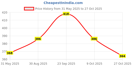 amazon.in dchica Padded Sports Bra for Women's, High Impact Broad Strap Sports Bra, Removable Pads, Non Wired T-Shirt Bra, Full Coverage, Elasticated Underband, Daily Use Running Bra (Pack of 1) dchica Price History Graph from 31 May 2025 to 27 Oct 2025