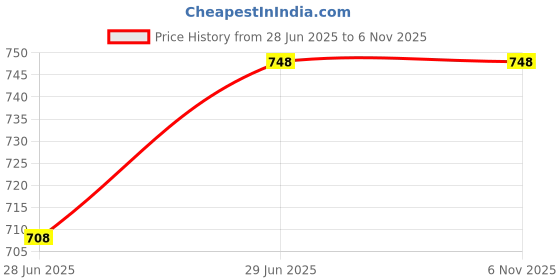 amazon.in dchica Padded Sports Bra for Women's, High Impact Broad Strap Sports Gather Bra, Removable Pads, Non Wired T-Shirt Bra, Full Coverage, Elasticated Underband, Daily Use Running Bra (2 Pcs) dchica Price History Graph from 28 Jun 2025 to 5 Nov 2025