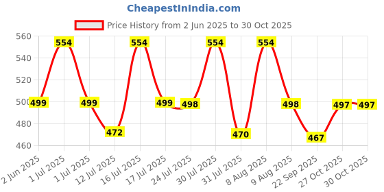 amazon.in palay Padded Underwear for Women Butt Lifter Seamless Booty Pads Panties Butt Enhancer Lace Boyshorts Shapewear palay Price History Graph from 2 Jun 2025 to 27 Oct 2025