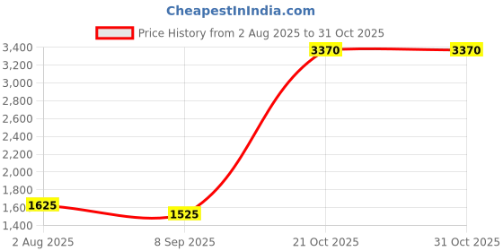 amazon.in Padded Weight Lifting Straps Deadlift Straps with Wrist Support, Gym Wrist Straps for Weightlifting and Workout, Lifting Grips Hand Straps for Men and Women Price History Graph from 2 Aug 2025 to 31 Oct 2025