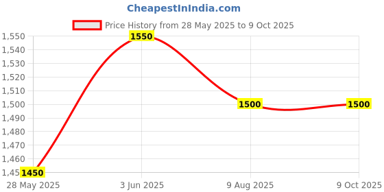 amazon.in Paddock stand for MT15, R15 and all KTM bikes Price History Graph from 28 May 2025 to 6 Oct 2025
