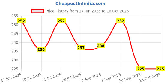 amazon.in Paddy Straw Mushroom Spawn Kit - (400gm Spawn + 2 Cover Sheets + Instruction), First Generation Edible VV Variety Poal Mushroom Spawn/Seed Price History Graph from 17 Jun 2025 to 16 Oct 2025