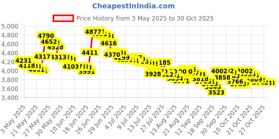 amazon.in calder Paderno World Cuisine A4982213 Stainless Steel Truffle Slicer, Gray calder Price History Graph from 3 May 2025 to 29 Oct 2025