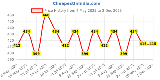 amazon.in Padi Kolam Rangoli Stencil Wooden(Design 3), Rangoli Sacha Wooden, 1 Piece (10x10 Inches) Price History Graph from 4 May 2025 to 2 Dec 2025