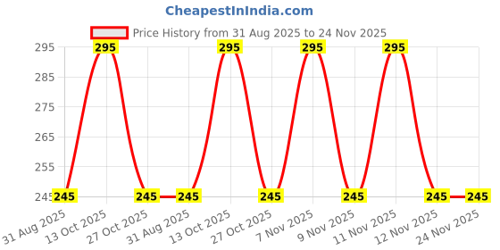 amazon.in Padico Artista Soft Air Dry, 100 Gram, White Modeling Clay, Premium Soft Clay ACMI Certified Non-Toxic Made in Japan padico Price History Graph from 31 Aug 2025 to 24 Nov 2025