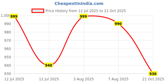 amazon.in Padmashree 350W Hand Blender For Kitchen With Attachments (Beige) | Stainless Steel Blades| Variable Speed Control | Stainless Steel Body | Low Noise Operation | Easy to Clean and Store Price History Graph from 12 Jul 2025 to 21 Oct 2025