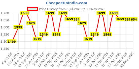 amazon.in Padmashree ® Nutri-Mix Juicer | Blender | Chopper | 22000 RPM 600 W Mixer-Grinder | Stainless Steel Blades | 2 Unbreakable Jars with 2 Detachable Blades | 1 Year Warranty / 3 Lids (Black) Price History Graph from 6 Jul 2025 to 22 Nov 2025