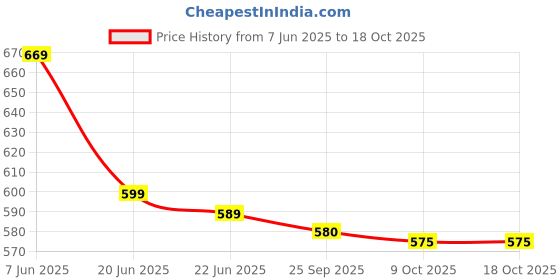 amazon.in Padmashri Glass Cylinder Vases 12 Inch Tall X 4 Inch Round - Multi-use: Pillar Candle, Floating Candles Holders or Flower Vase (Cylinder Vase- 2Pcs) Price History Graph from 7 Jun 2025 to 17 Oct 2025