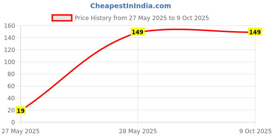 amazon.in padmavathi enterprises Electrical/Current Rice Cooker Fuse padmavathi enterprises Price History Graph from 27 May 2025 to 8 Oct 2025