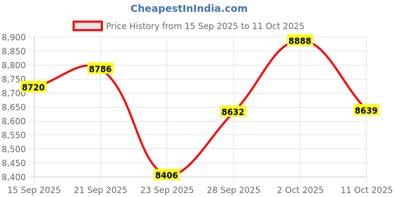 amazon.in padom AI Smart Glasses for Men & Women, AI-Powered By Live Recording， Support 110+ Languages Price History Graph from 15 Sep 2025 to 11 Oct 2025