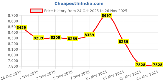 amazon.in padom AI Smart Glasses for Men & Women, AI-Powered By Live Recording， Support 110+ Languages Price History Graph from 24 Oct 2025 to 26 Nov 2025