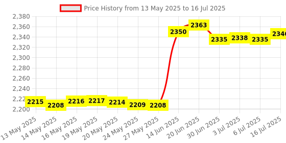 amazon.in Padom HDMI Capture Card USB 2.0 Audio Video Capture Converter, 1080P High-Definition Acquisition, Widely Used in DIY Video, Such as Game Live, Web Live, Live Teaching padom Price History Graph from 13 May 2025 to 16 Jul 2025