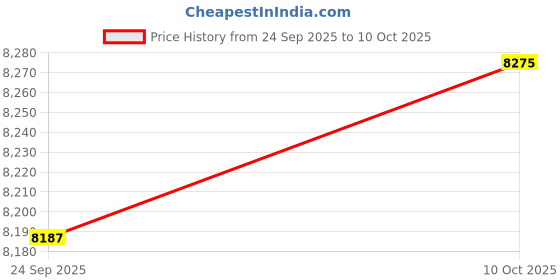 amazon.in padom Smart AI Translation Glasses, Powered By GPT, Support 169+ Languages Multi-Functional Translator Glasses, Noise Reduction & Photochromic Lenses, Unisex Bluetooth Glasses for work/travel/study Price History Graph from 24 Sep 2025 to 10 Oct 2025
